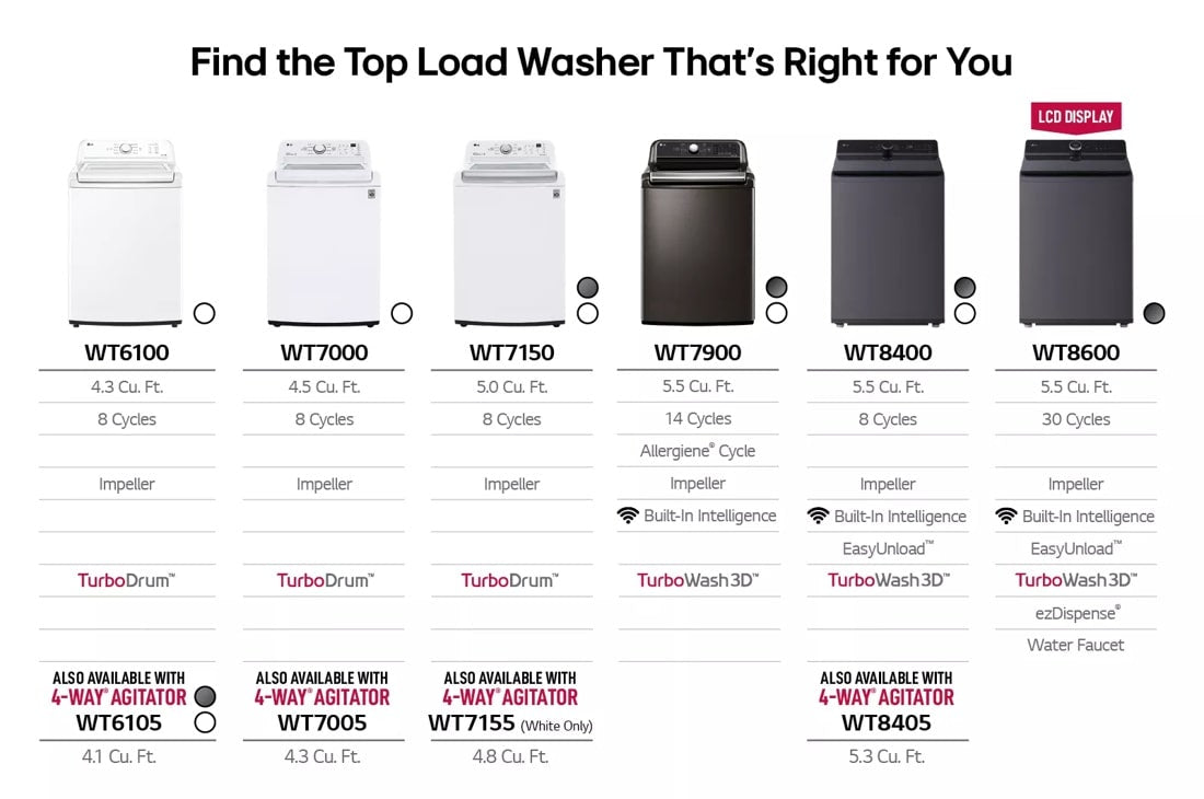 LG 5.3 Cu. Ft. Mega Capacity Smart Top Load Washer With 4-way® Agitator, Easyunload™ & Ai Sensing Washer